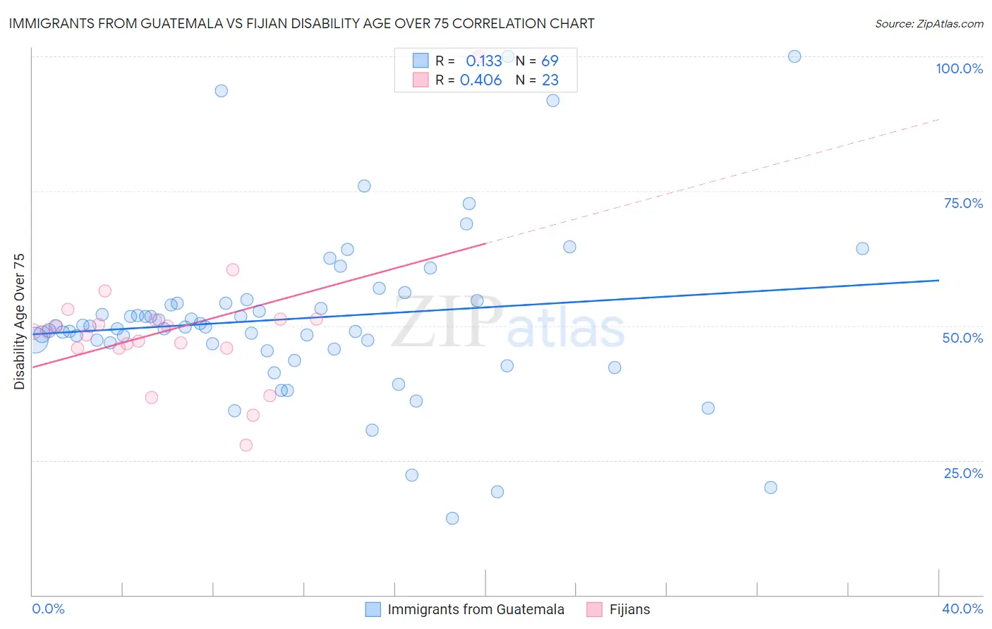 Immigrants from Guatemala vs Fijian Disability Age Over 75