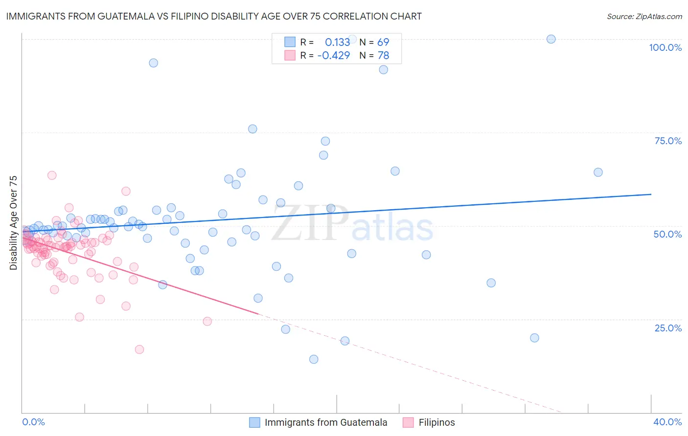 Immigrants from Guatemala vs Filipino Disability Age Over 75