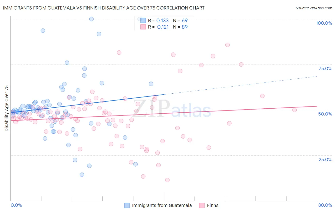 Immigrants from Guatemala vs Finnish Disability Age Over 75