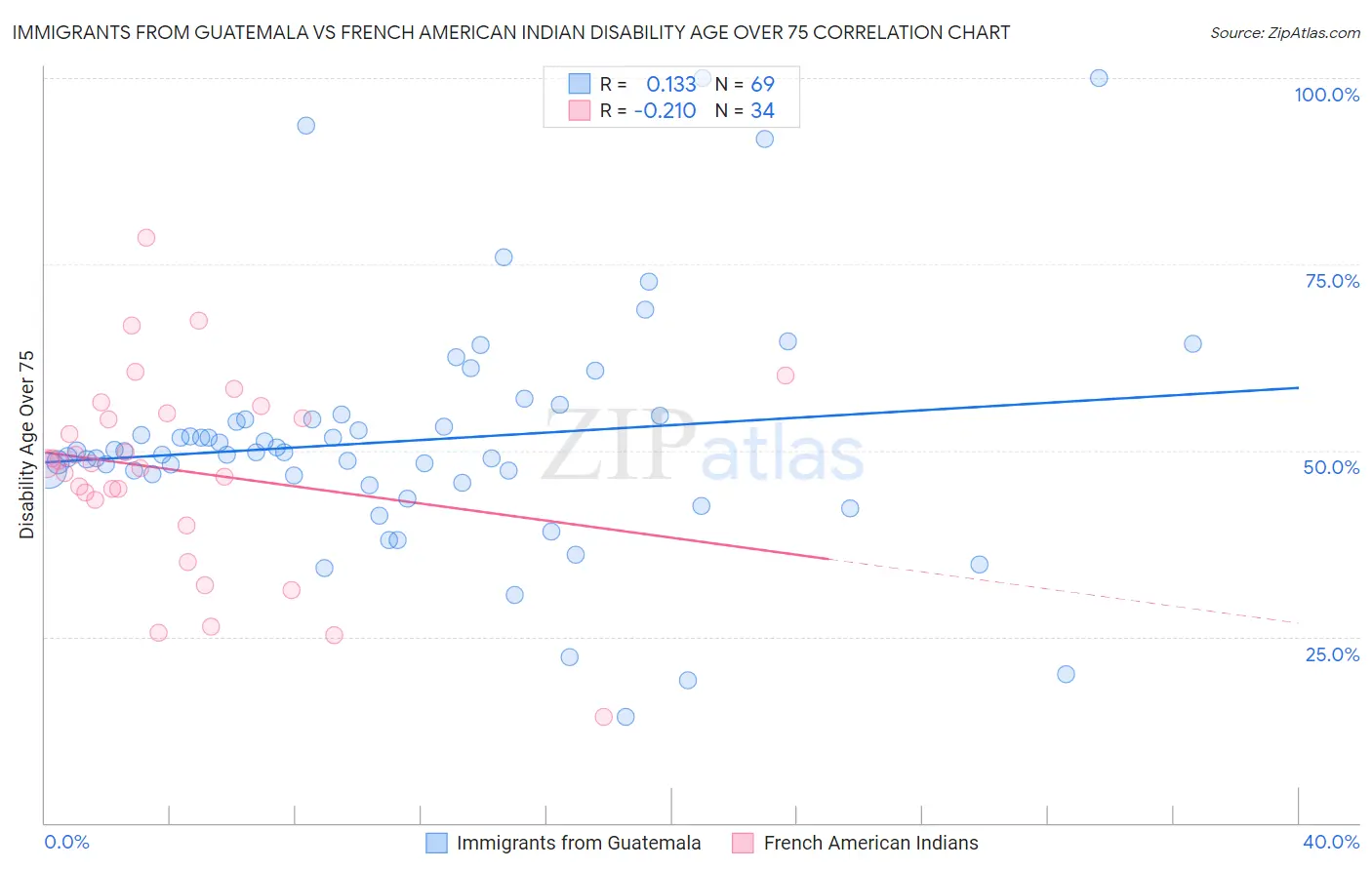 Immigrants from Guatemala vs French American Indian Disability Age Over 75
