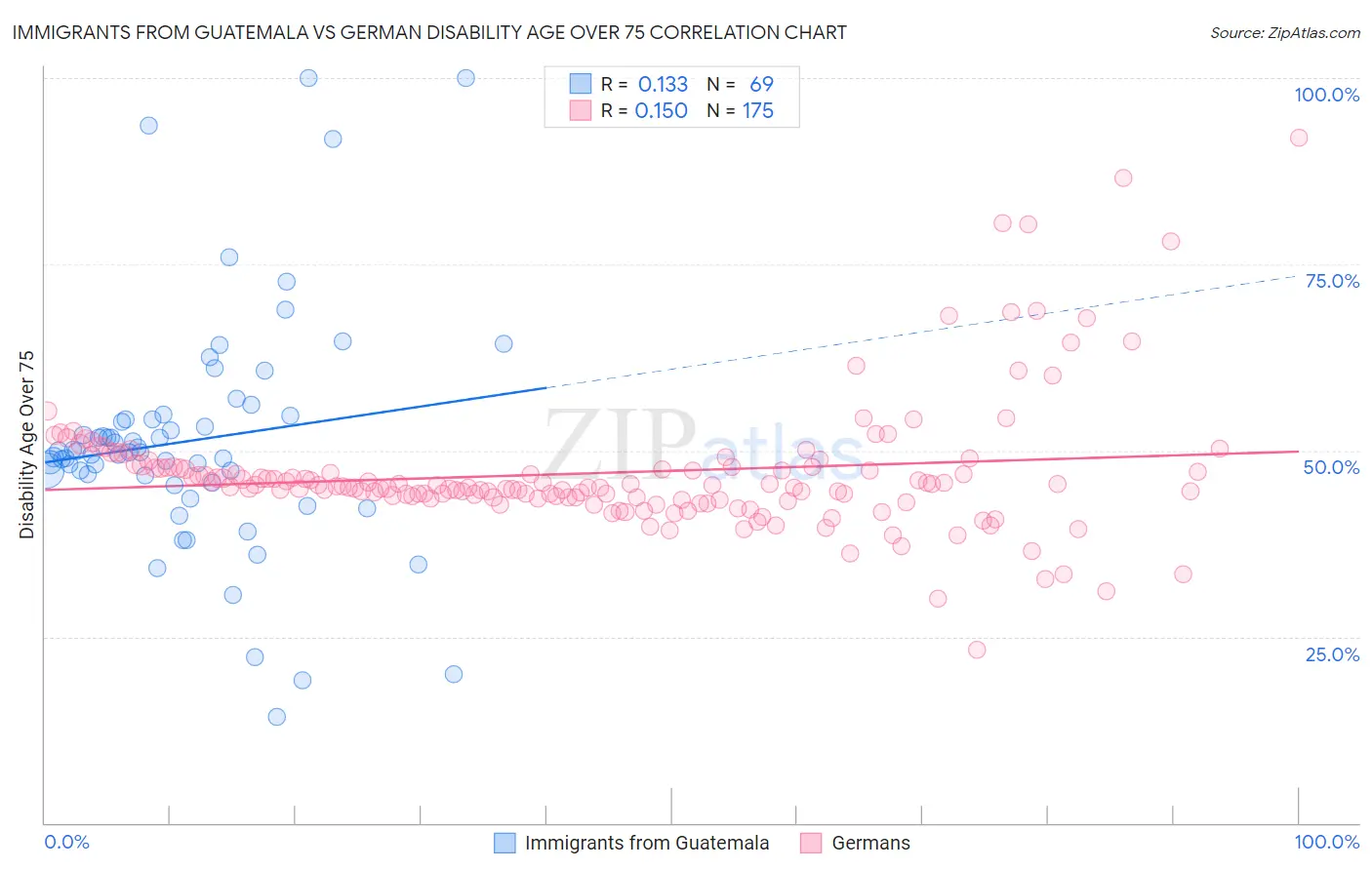Immigrants from Guatemala vs German Disability Age Over 75