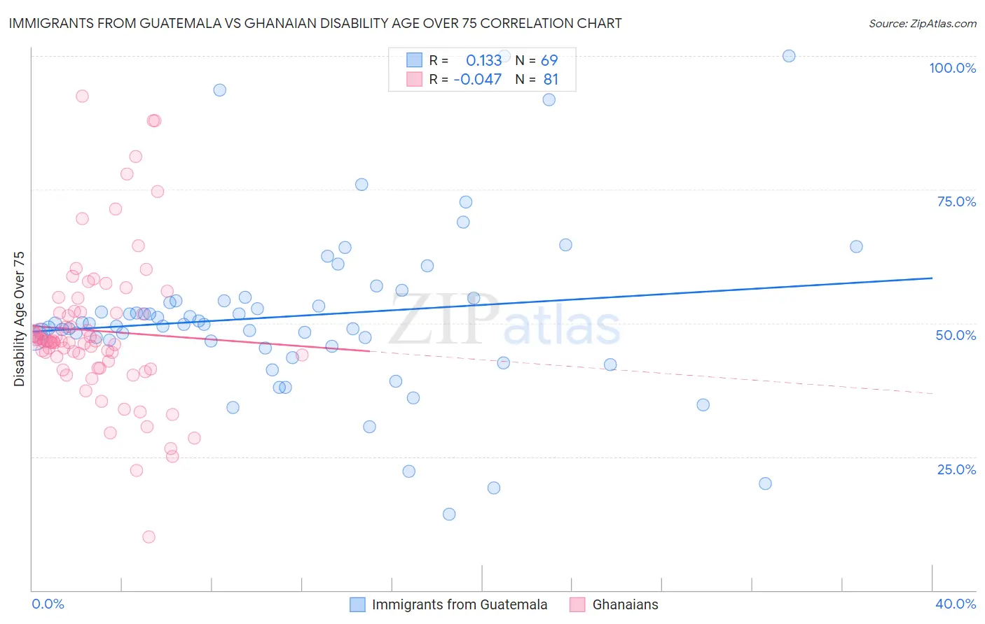Immigrants from Guatemala vs Ghanaian Disability Age Over 75