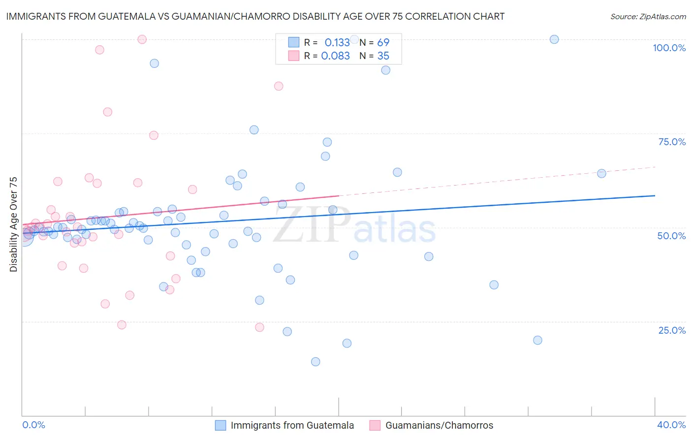 Immigrants from Guatemala vs Guamanian/Chamorro Disability Age Over 75