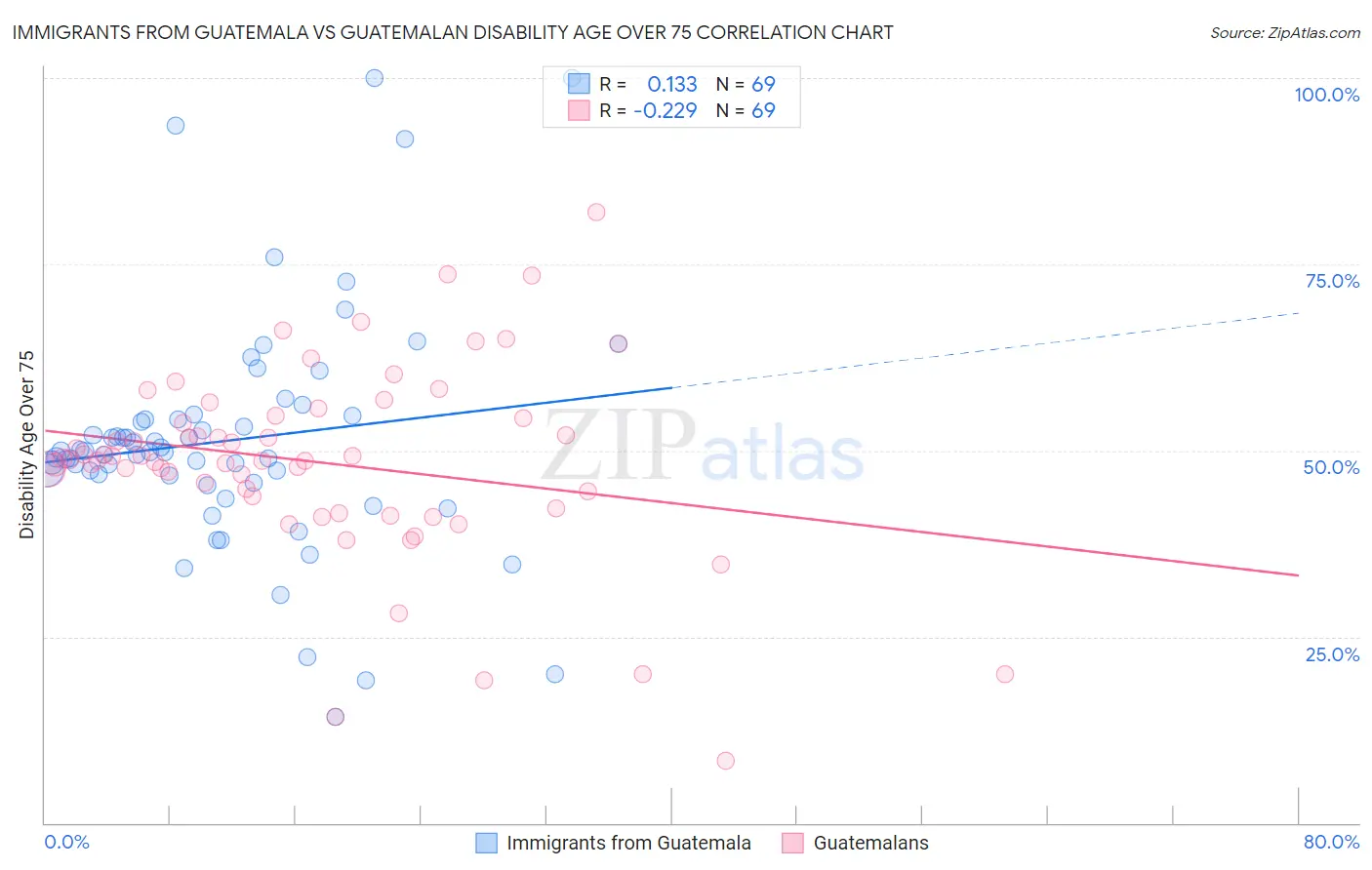 Immigrants from Guatemala vs Guatemalan Disability Age Over 75