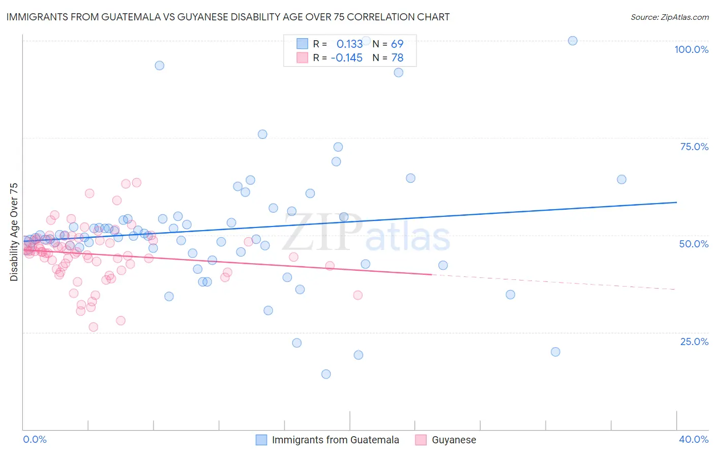Immigrants from Guatemala vs Guyanese Disability Age Over 75
