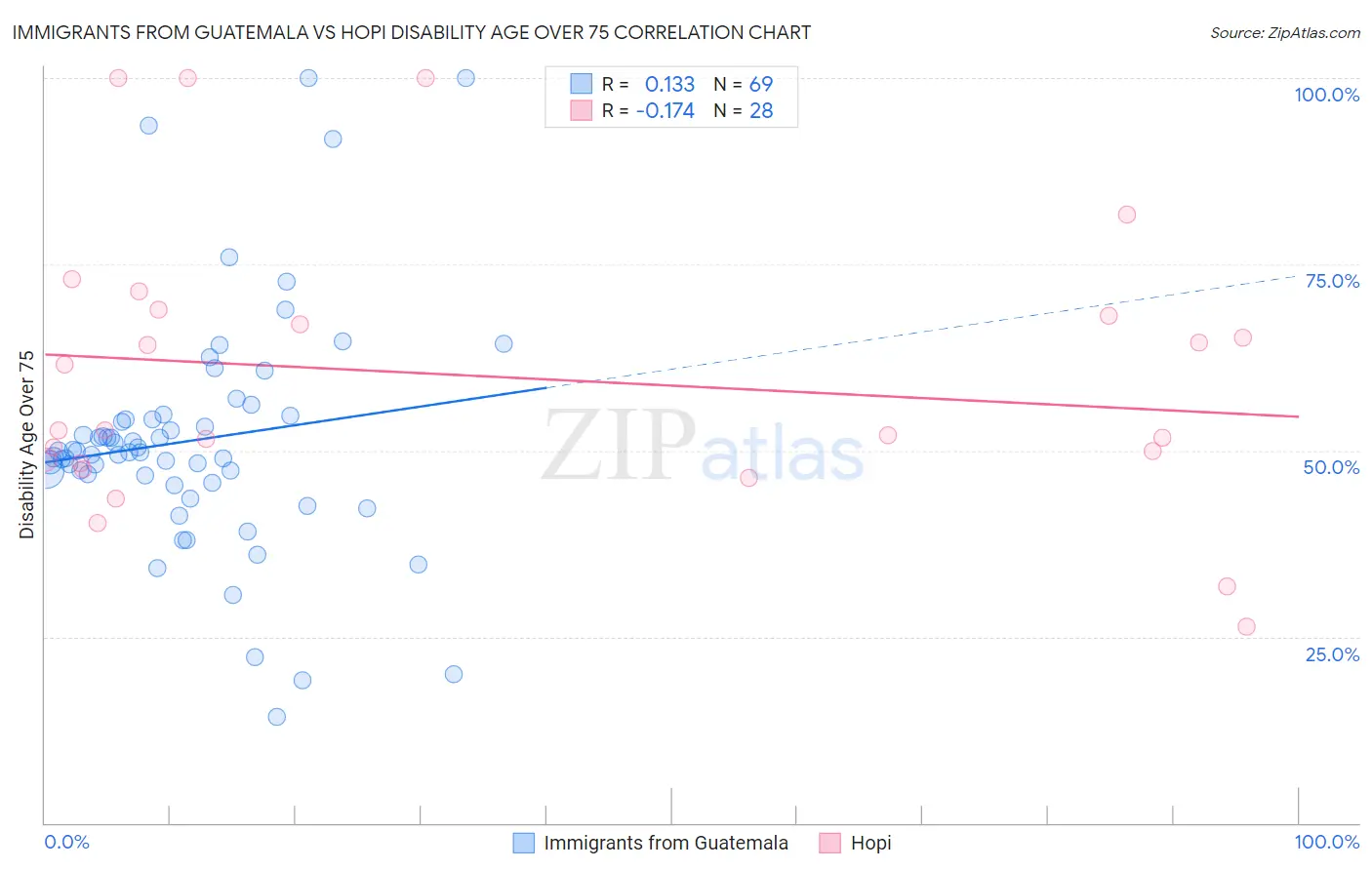 Immigrants from Guatemala vs Hopi Disability Age Over 75