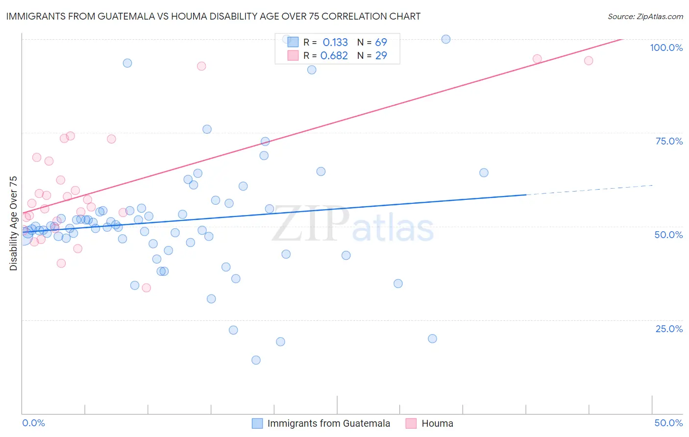 Immigrants from Guatemala vs Houma Disability Age Over 75