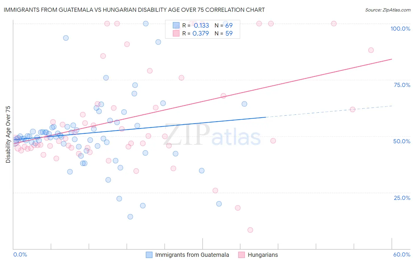 Immigrants from Guatemala vs Hungarian Disability Age Over 75