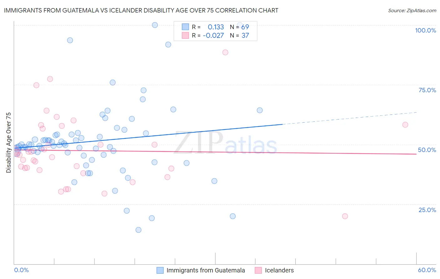 Immigrants from Guatemala vs Icelander Disability Age Over 75