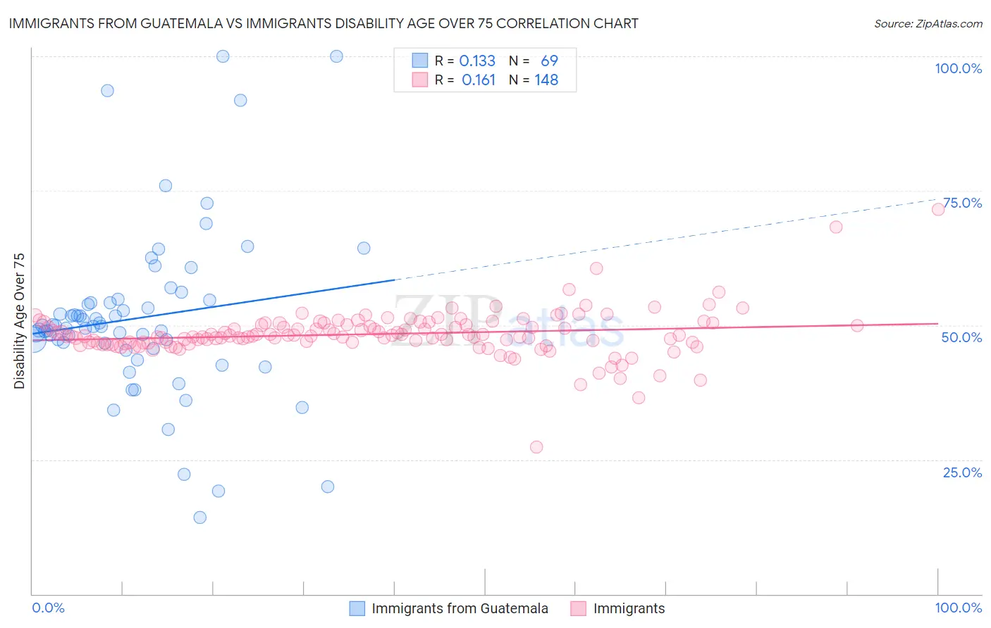 Immigrants from Guatemala vs Immigrants Disability Age Over 75