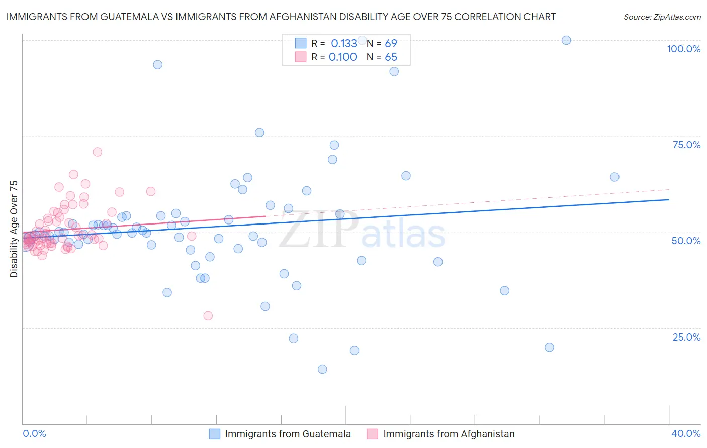 Immigrants from Guatemala vs Immigrants from Afghanistan Disability Age Over 75