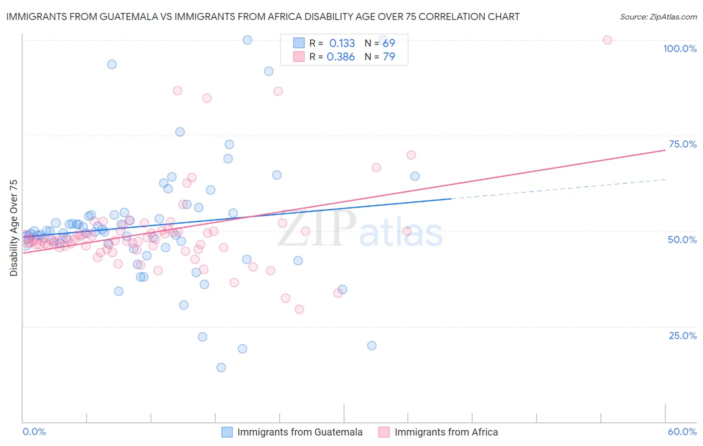 Immigrants from Guatemala vs Immigrants from Africa Disability Age Over 75