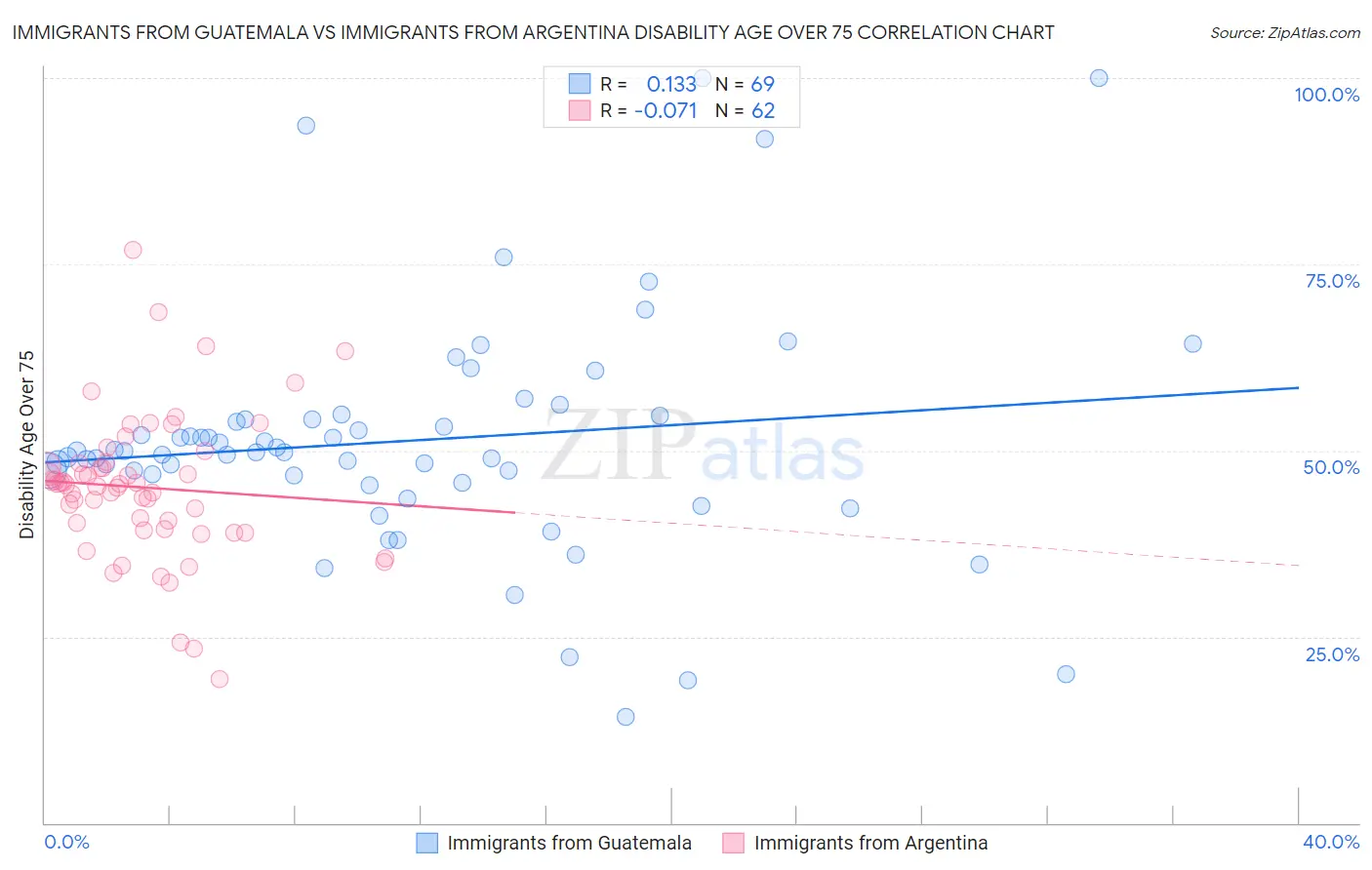 Immigrants from Guatemala vs Immigrants from Argentina Disability Age Over 75