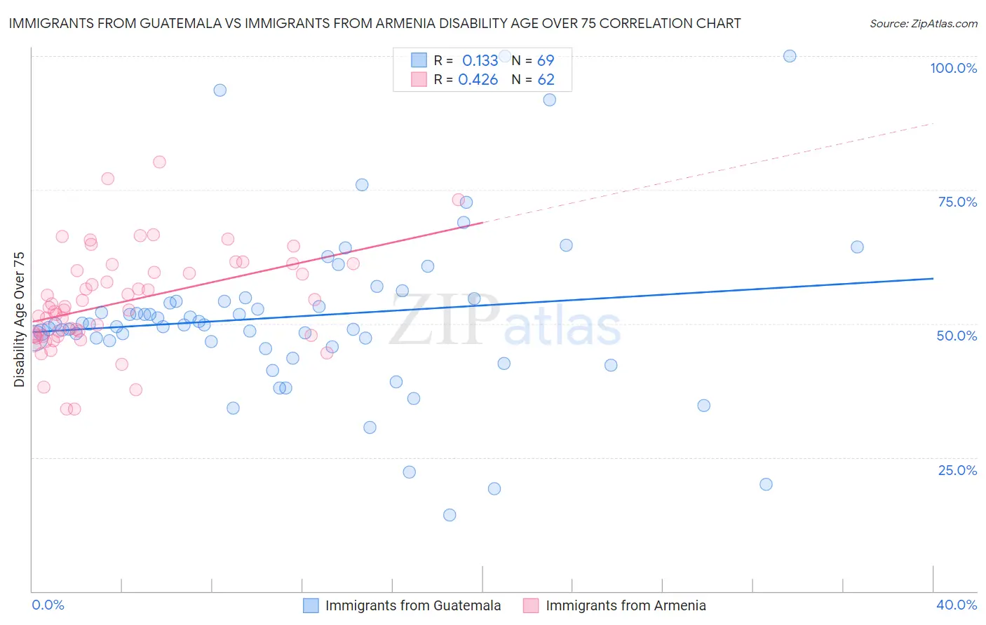 Immigrants from Guatemala vs Immigrants from Armenia Disability Age Over 75