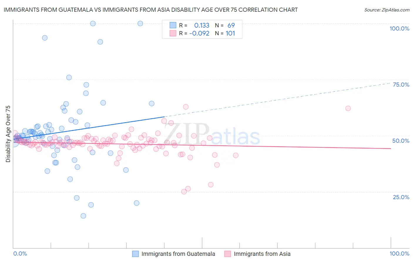 Immigrants from Guatemala vs Immigrants from Asia Disability Age Over 75