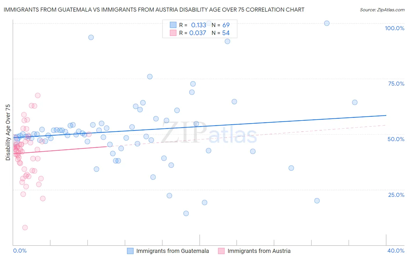 Immigrants from Guatemala vs Immigrants from Austria Disability Age Over 75