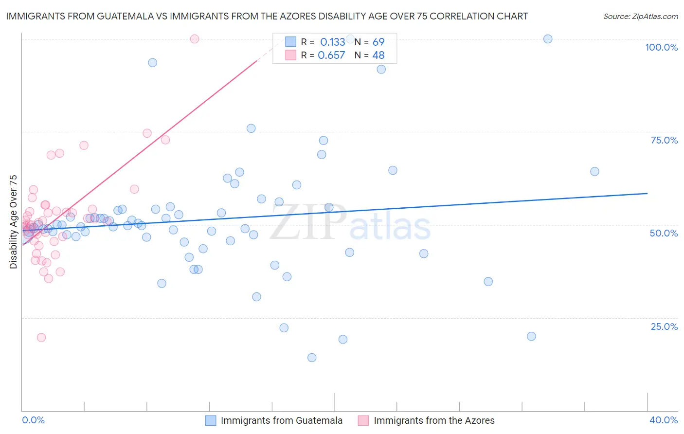 Immigrants from Guatemala vs Immigrants from the Azores Disability Age Over 75