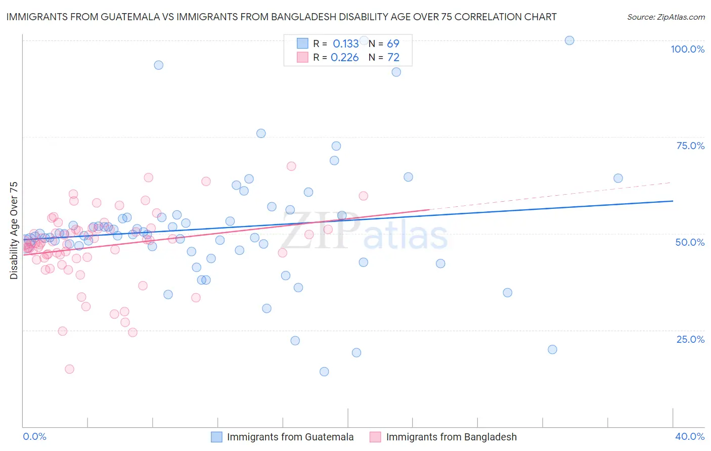 Immigrants from Guatemala vs Immigrants from Bangladesh Disability Age Over 75