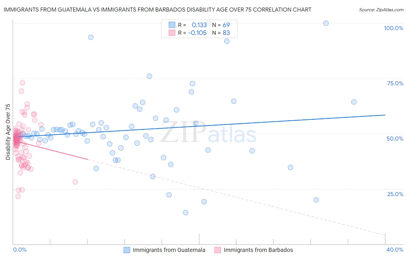 Immigrants from Guatemala vs Immigrants from Barbados Disability Age Over 75