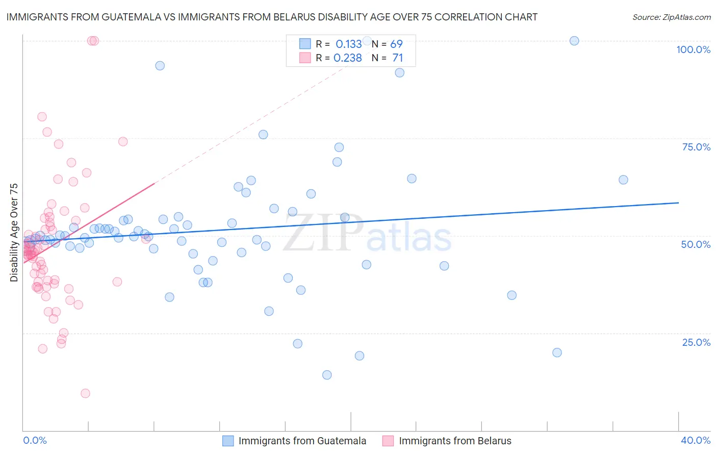Immigrants from Guatemala vs Immigrants from Belarus Disability Age Over 75