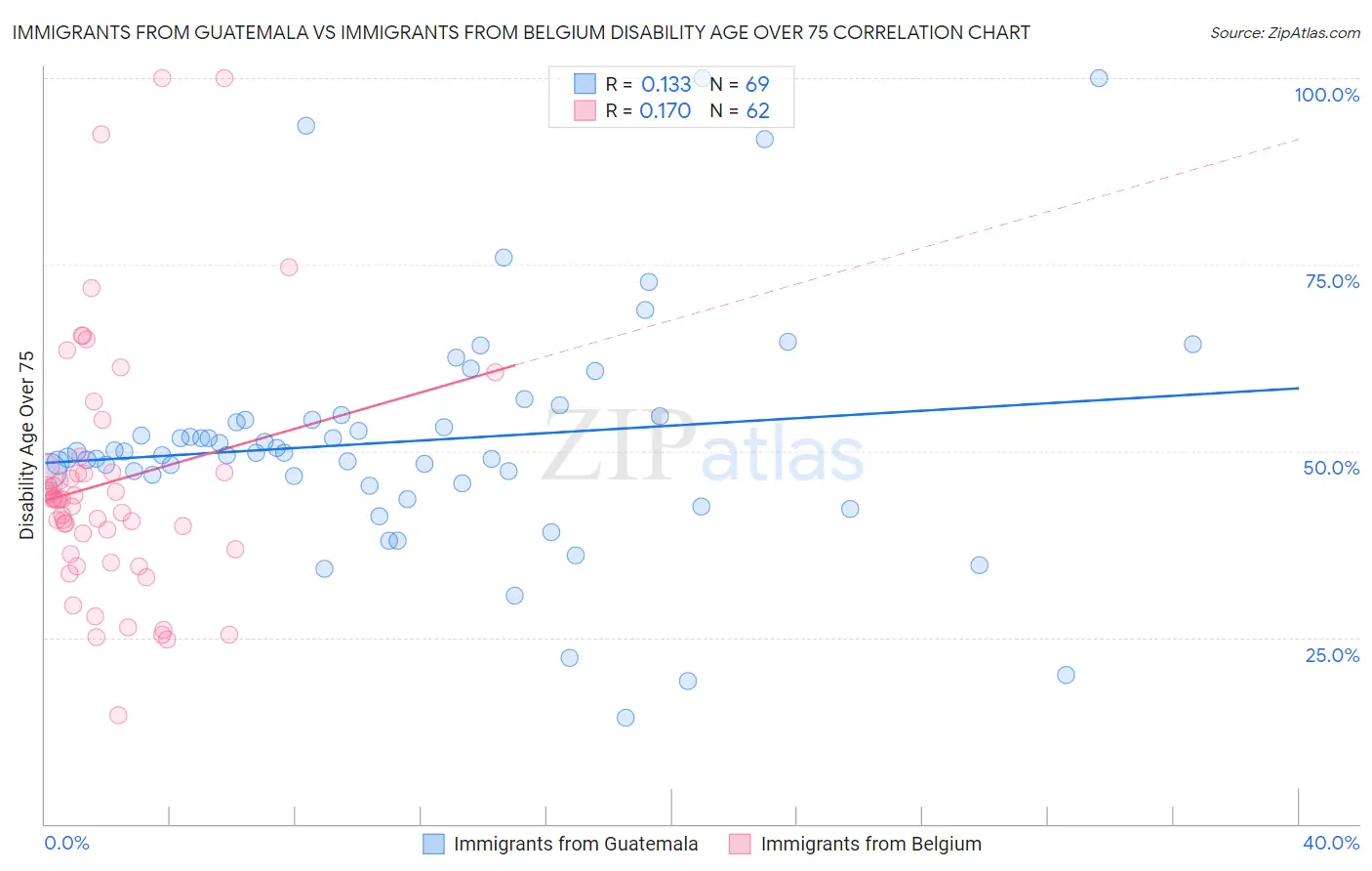 Immigrants from Guatemala vs Immigrants from Belgium Disability Age Over 75