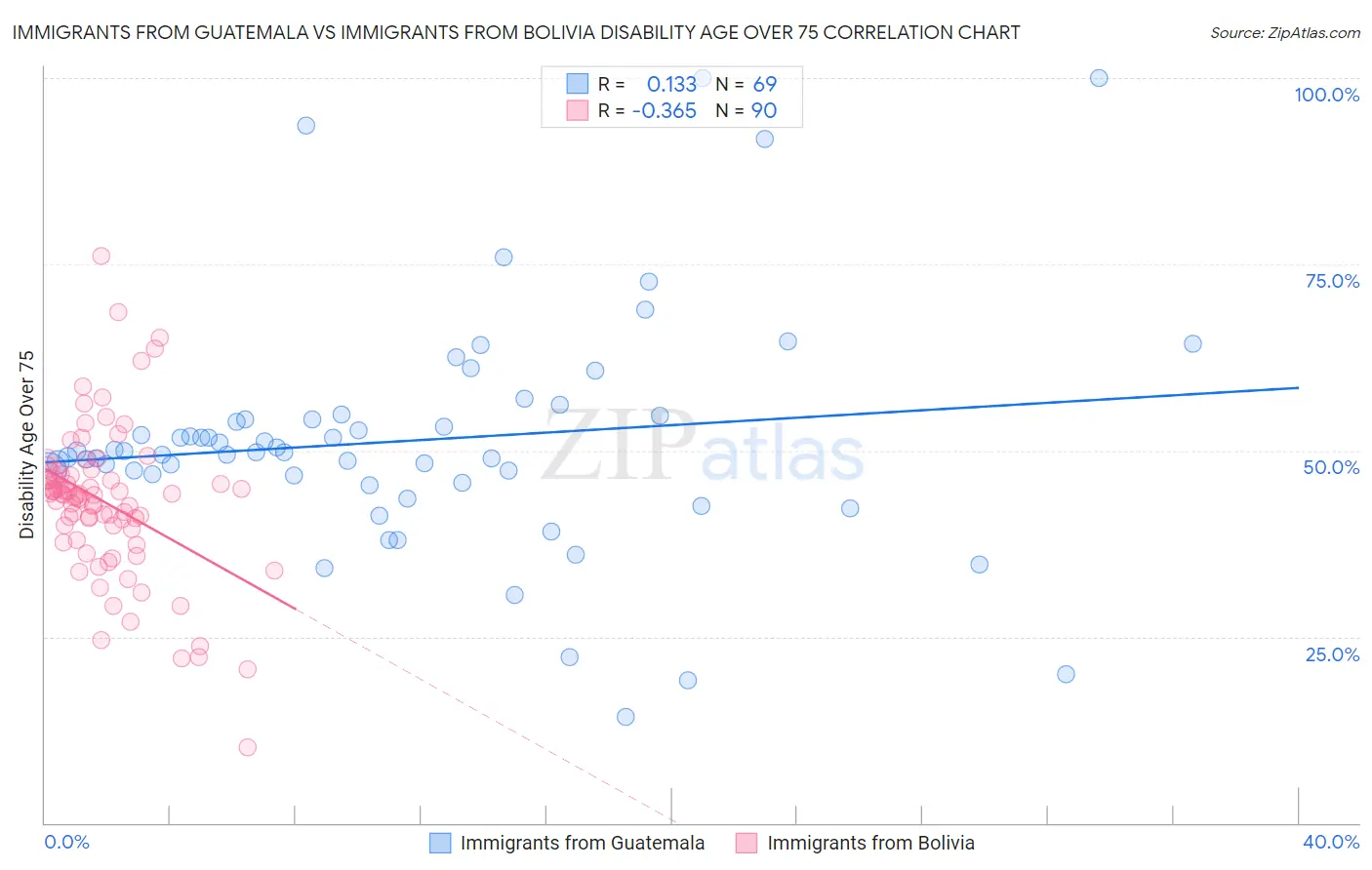 Immigrants from Guatemala vs Immigrants from Bolivia Disability Age Over 75