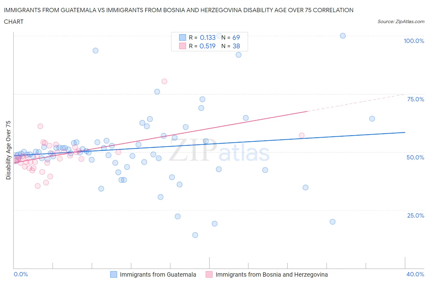 Immigrants from Guatemala vs Immigrants from Bosnia and Herzegovina Disability Age Over 75