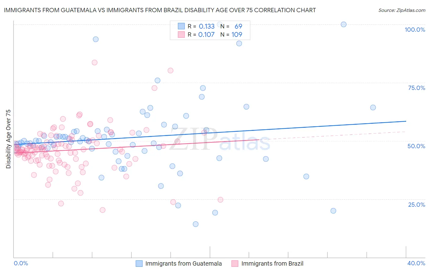 Immigrants from Guatemala vs Immigrants from Brazil Disability Age Over 75