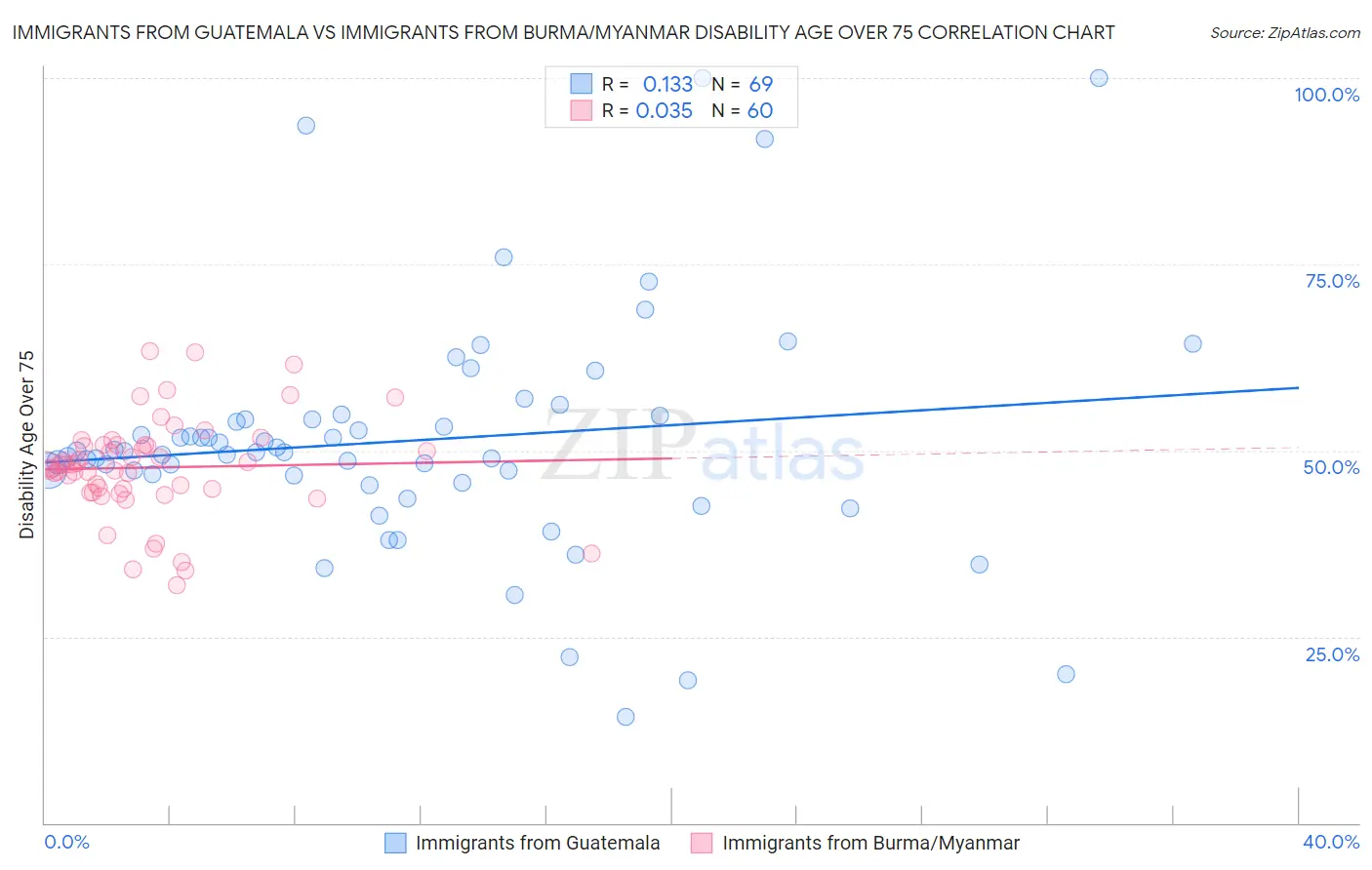 Immigrants from Guatemala vs Immigrants from Burma/Myanmar Disability Age Over 75