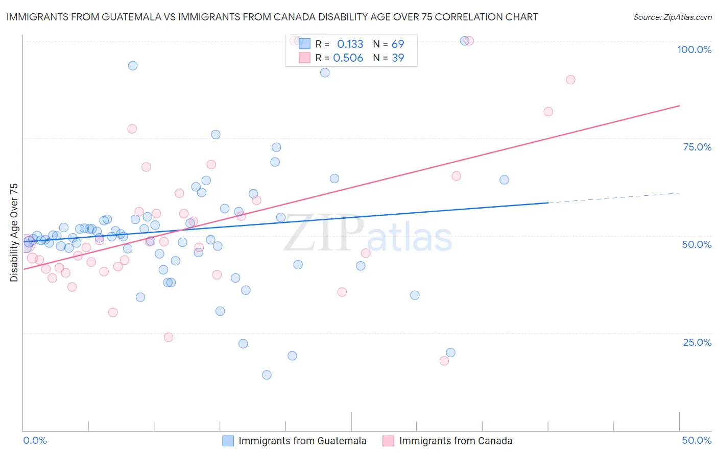 Immigrants from Guatemala vs Immigrants from Canada Disability Age Over 75