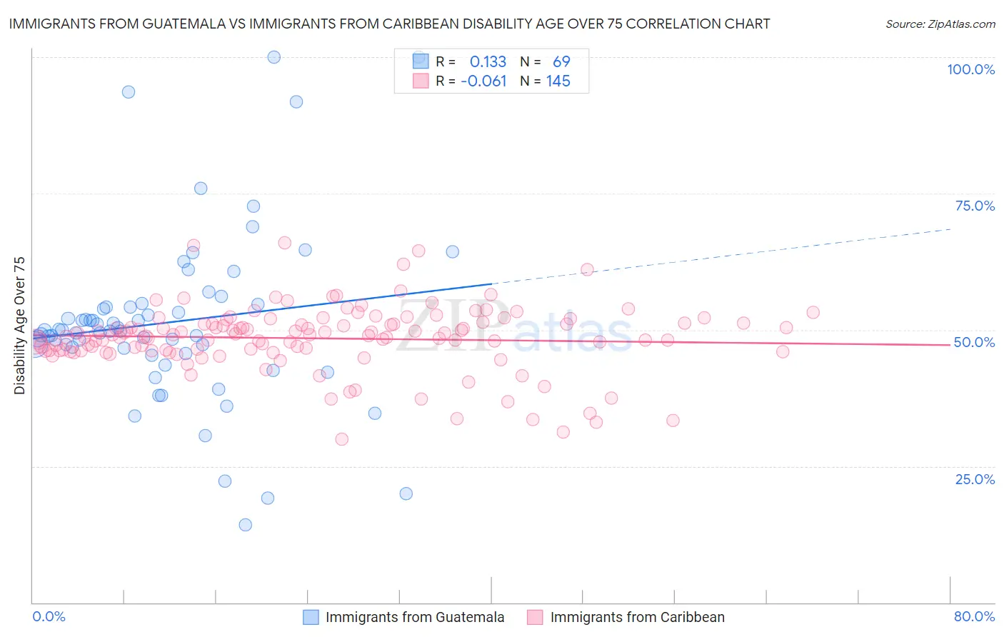 Immigrants from Guatemala vs Immigrants from Caribbean Disability Age Over 75