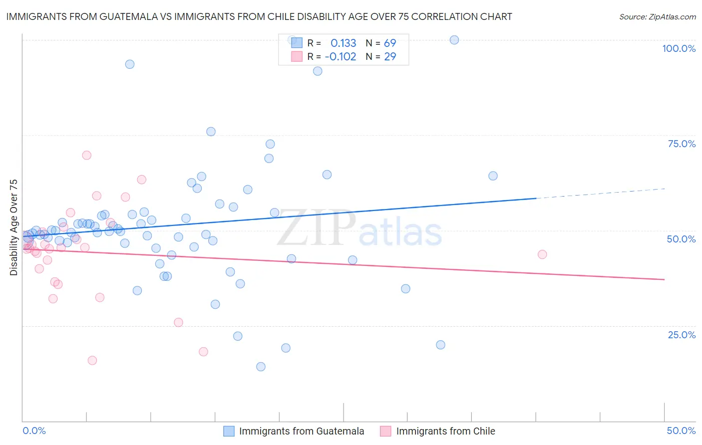 Immigrants from Guatemala vs Immigrants from Chile Disability Age Over 75