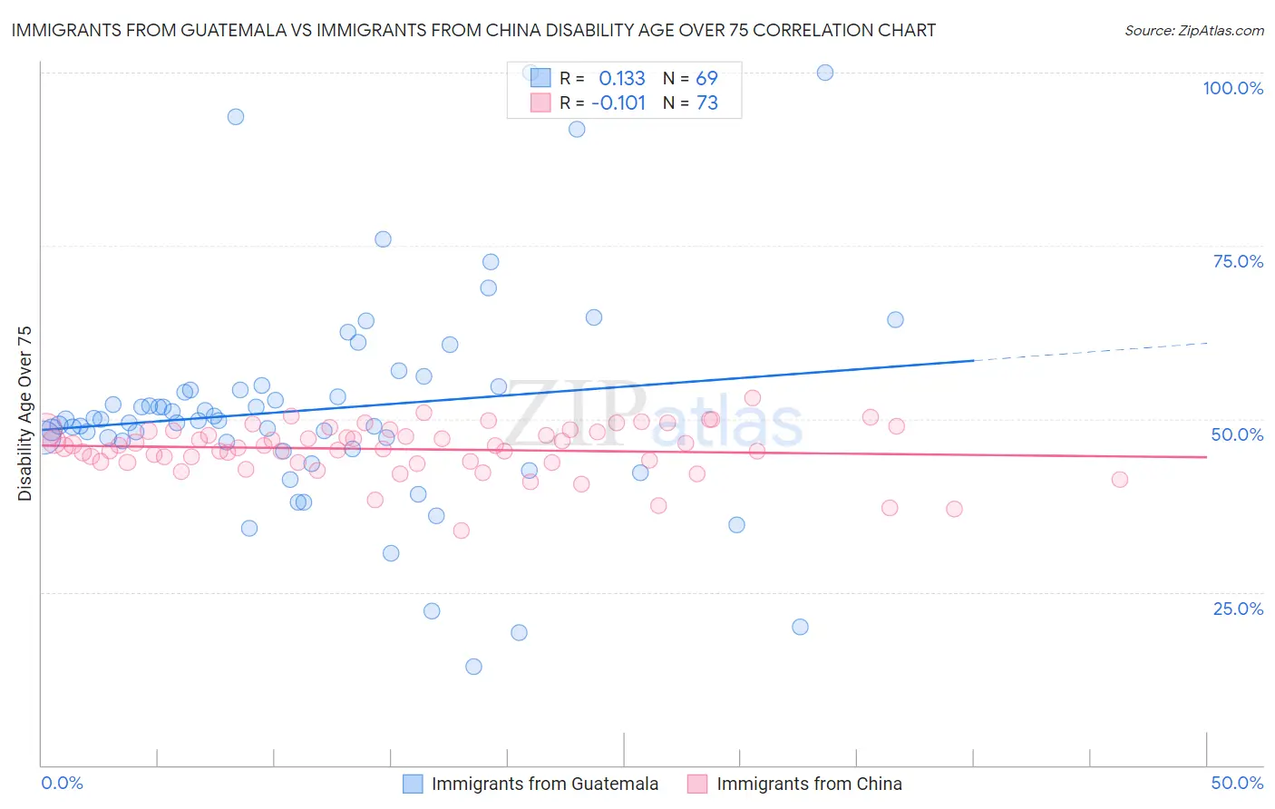 Immigrants from Guatemala vs Immigrants from China Disability Age Over 75