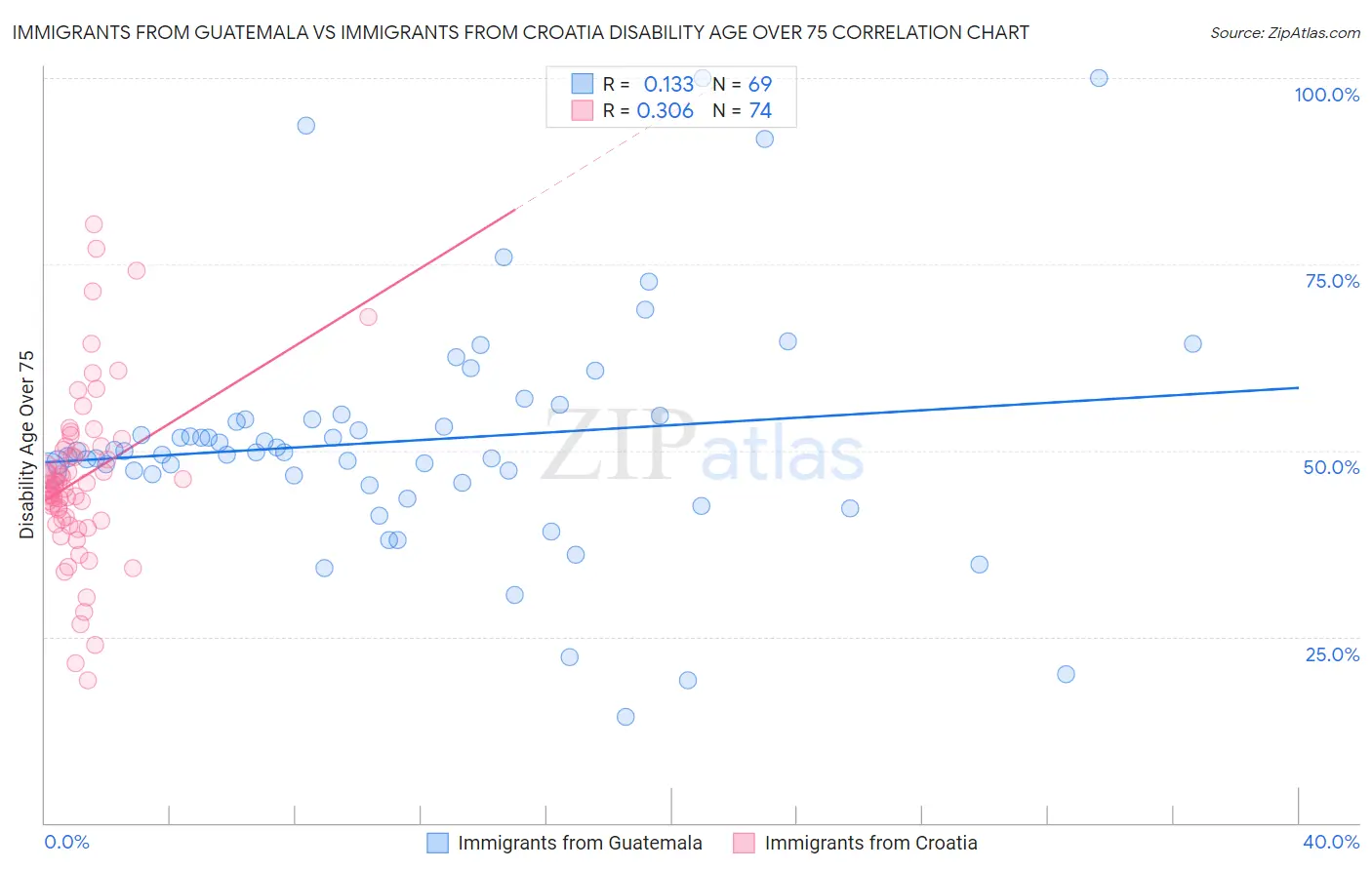 Immigrants from Guatemala vs Immigrants from Croatia Disability Age Over 75