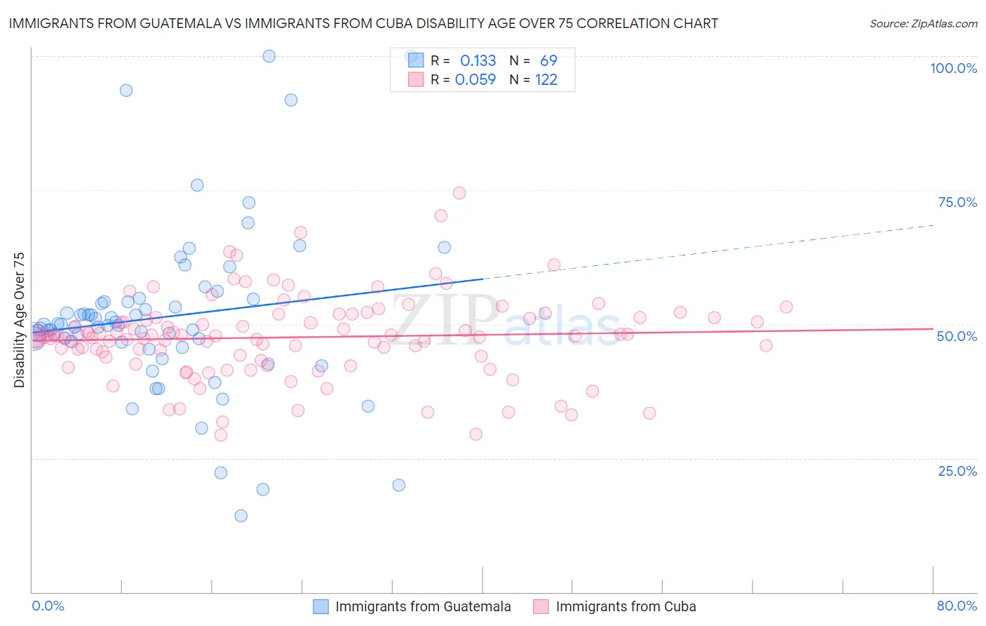Immigrants from Guatemala vs Immigrants from Cuba Disability Age Over 75