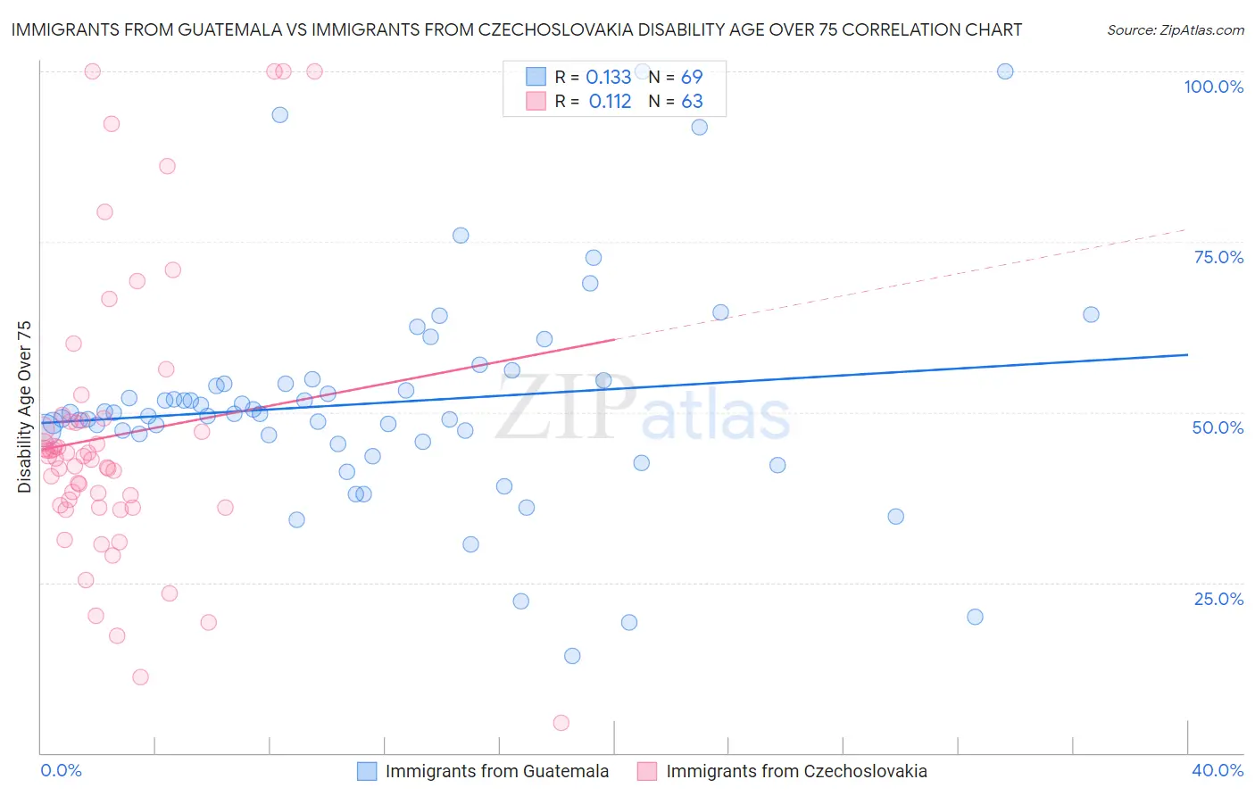 Immigrants from Guatemala vs Immigrants from Czechoslovakia Disability Age Over 75