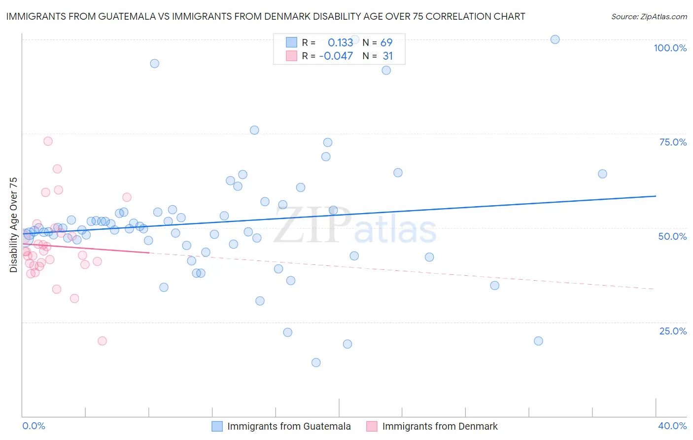 Immigrants from Guatemala vs Immigrants from Denmark Disability Age Over 75