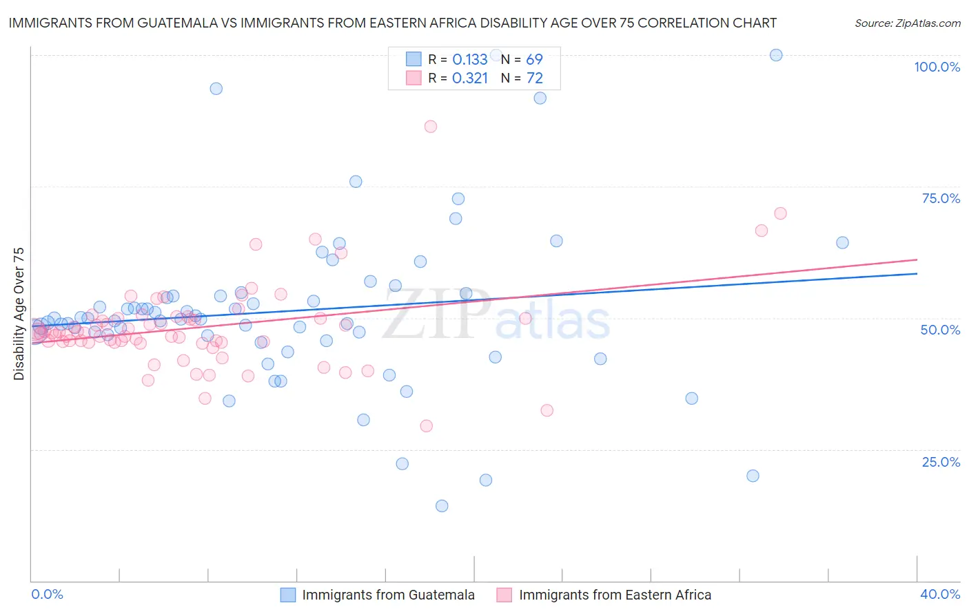 Immigrants from Guatemala vs Immigrants from Eastern Africa Disability Age Over 75
