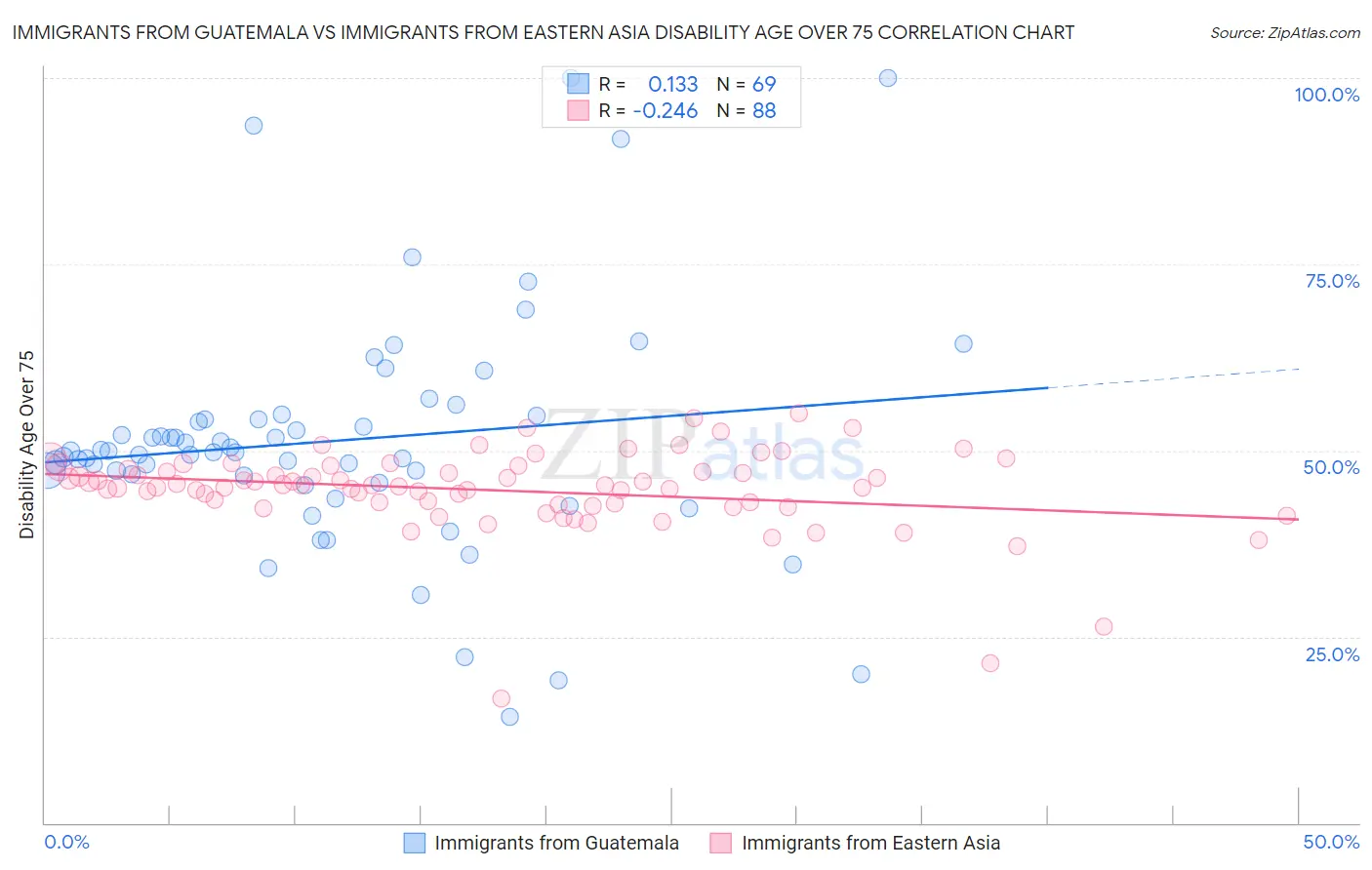 Immigrants from Guatemala vs Immigrants from Eastern Asia Disability Age Over 75