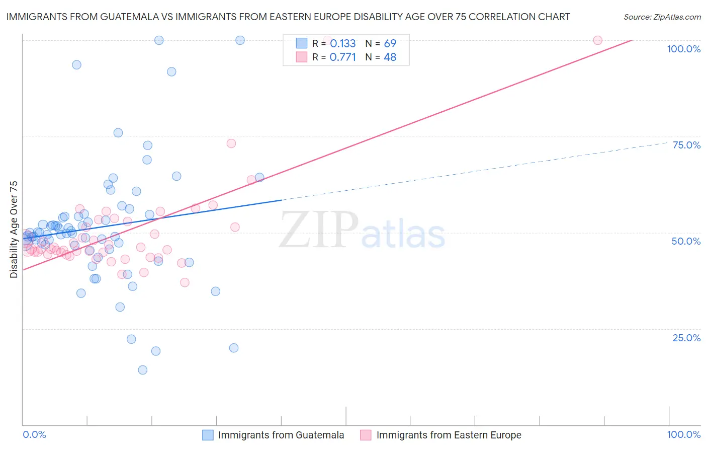 Immigrants from Guatemala vs Immigrants from Eastern Europe Disability Age Over 75