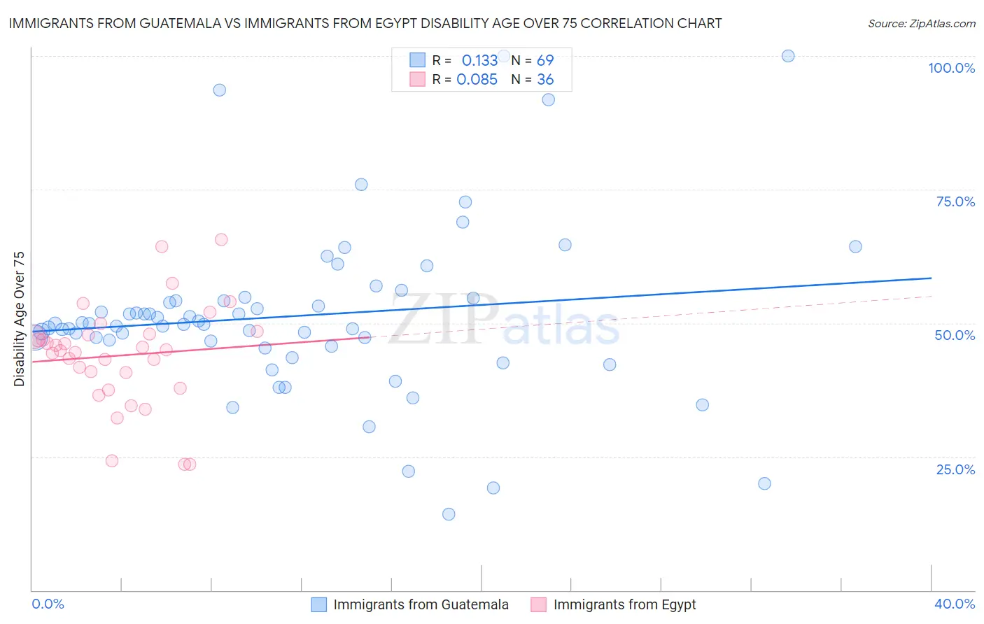 Immigrants from Guatemala vs Immigrants from Egypt Disability Age Over 75