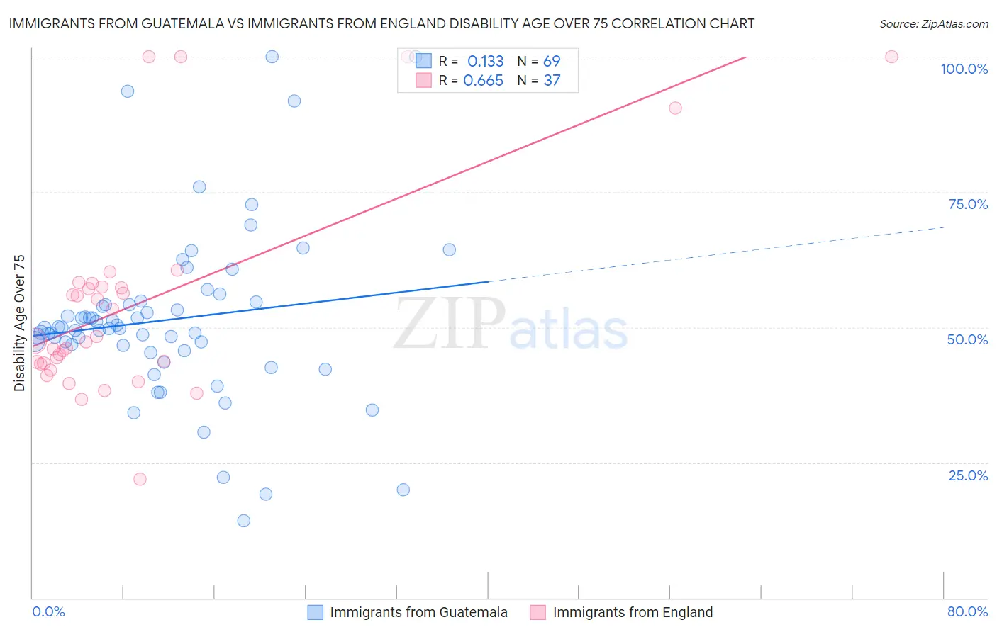 Immigrants from Guatemala vs Immigrants from England Disability Age Over 75