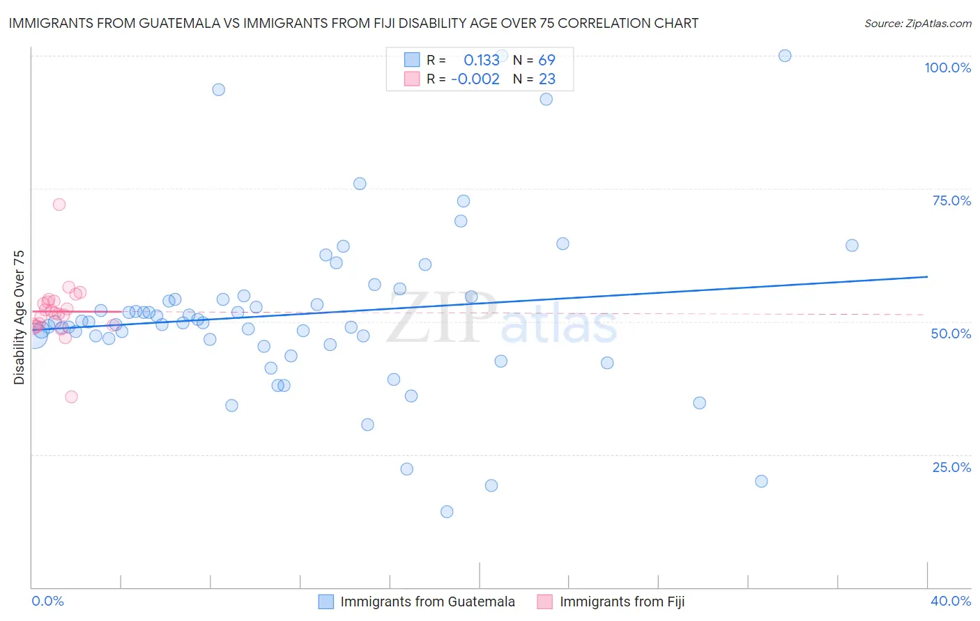 Immigrants from Guatemala vs Immigrants from Fiji Disability Age Over 75
