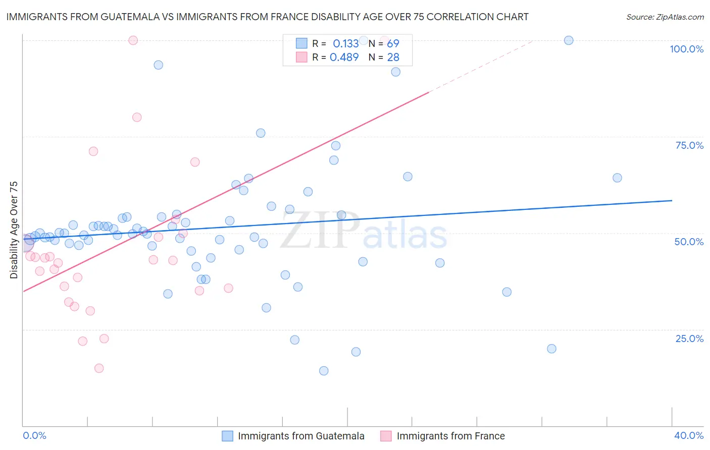 Immigrants from Guatemala vs Immigrants from France Disability Age Over 75