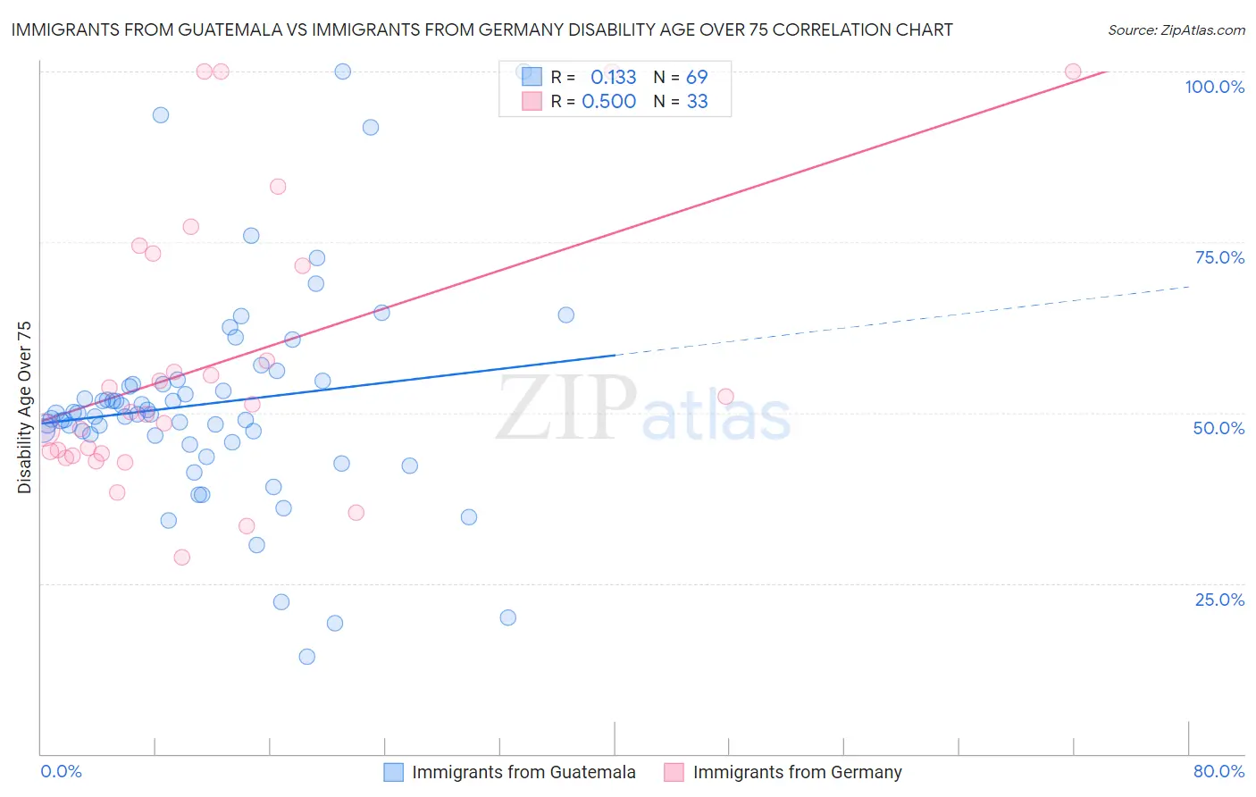 Immigrants from Guatemala vs Immigrants from Germany Disability Age Over 75