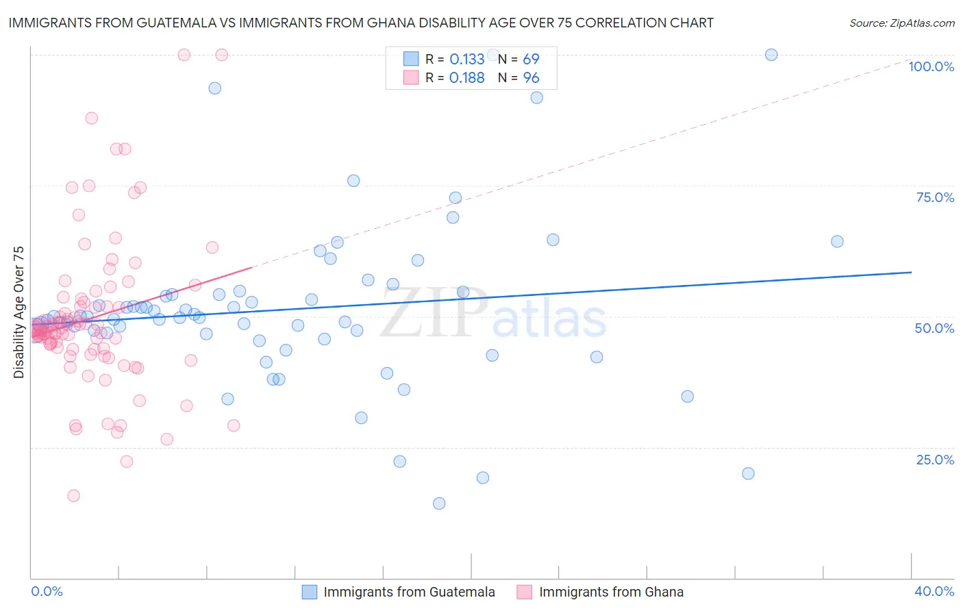 Immigrants from Guatemala vs Immigrants from Ghana Disability Age Over 75