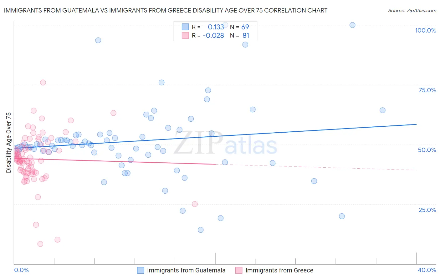 Immigrants from Guatemala vs Immigrants from Greece Disability Age Over 75