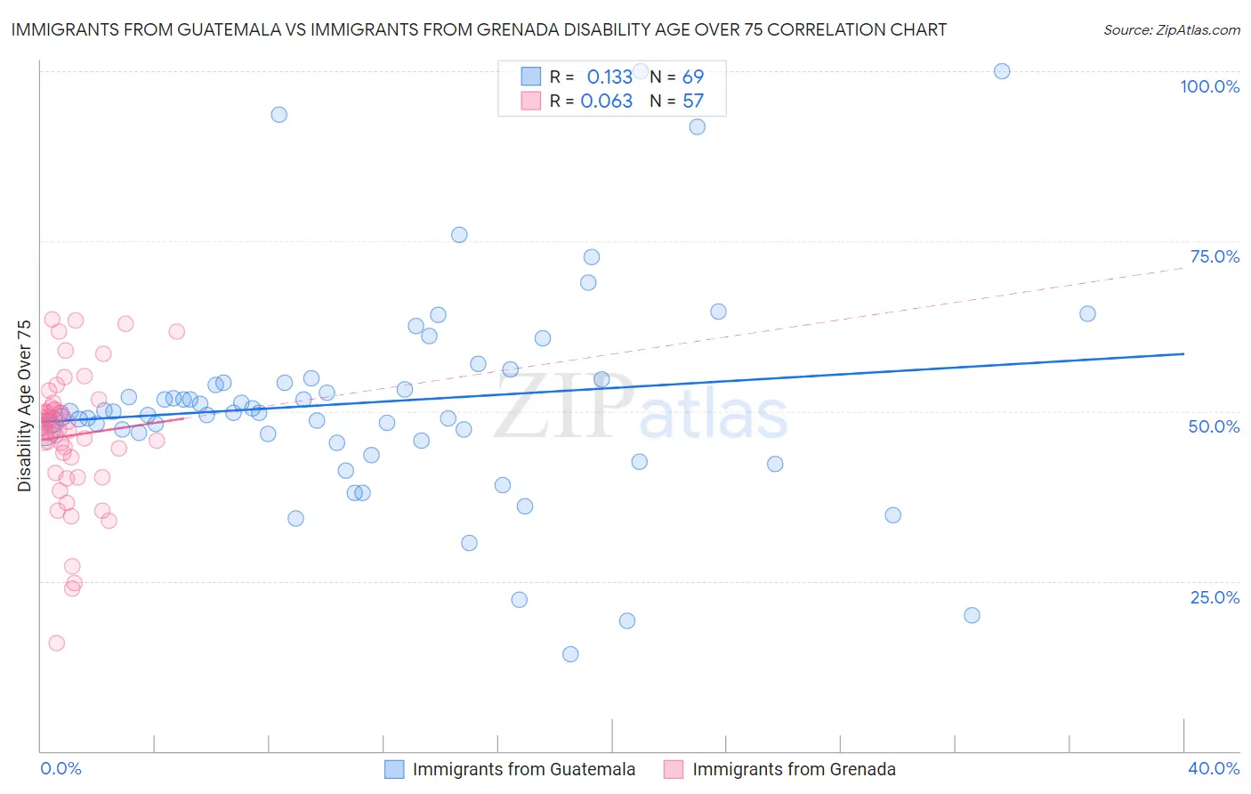 Immigrants from Guatemala vs Immigrants from Grenada Disability Age Over 75