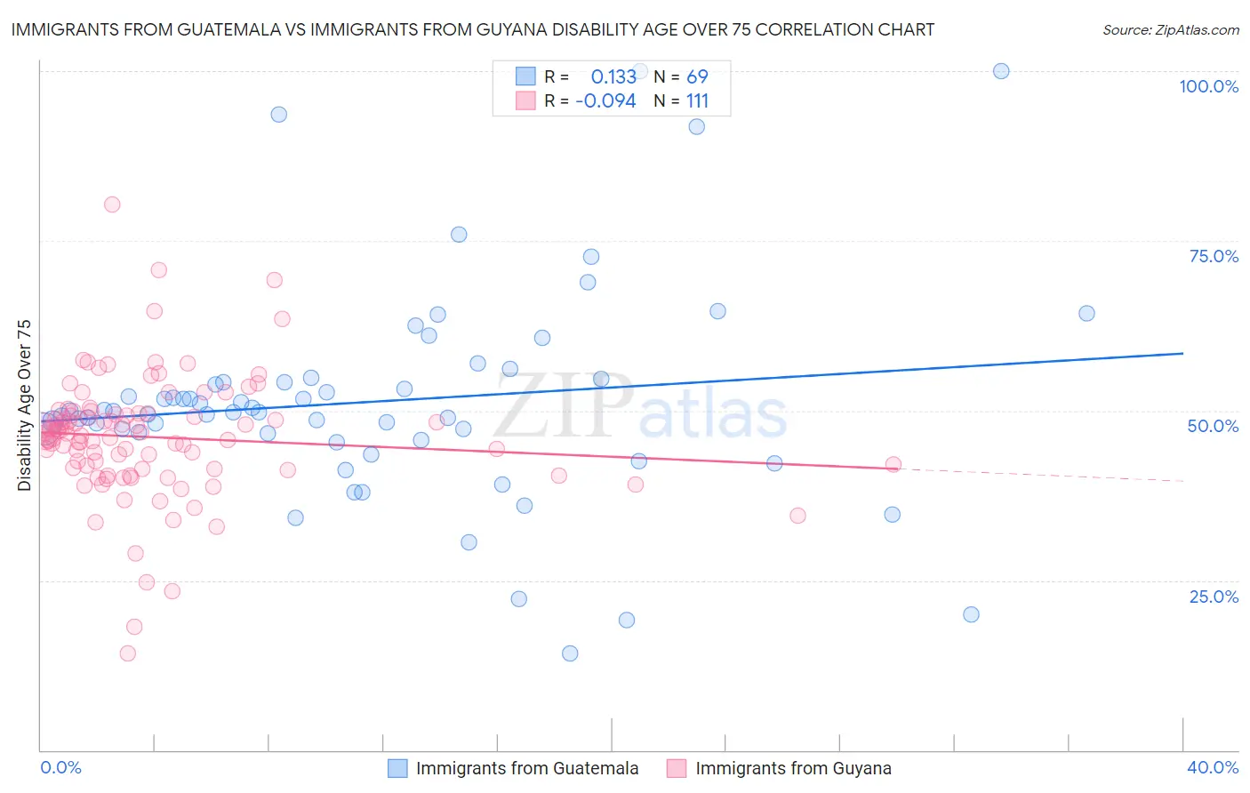 Immigrants from Guatemala vs Immigrants from Guyana Disability Age Over 75