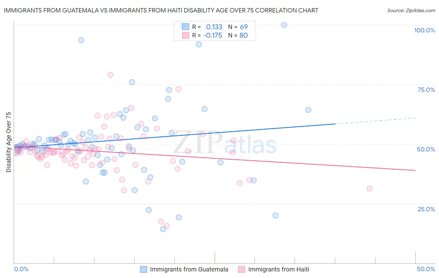 Immigrants from Guatemala vs Immigrants from Haiti Disability Age Over 75